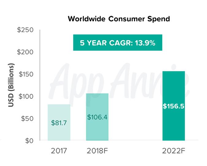 worldwide consumer spend in ios app store, google play